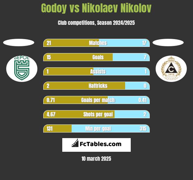 Godoy vs Nikolaev Nikolov h2h player stats