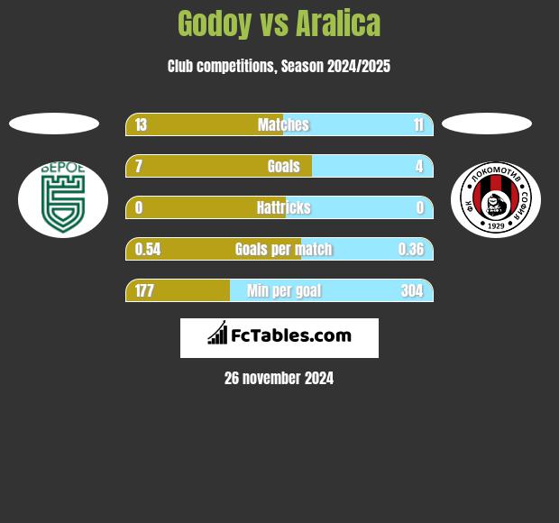 Godoy vs Aralica h2h player stats