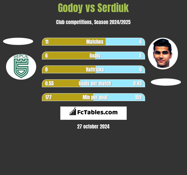 Godoy vs Serdiuk h2h player stats