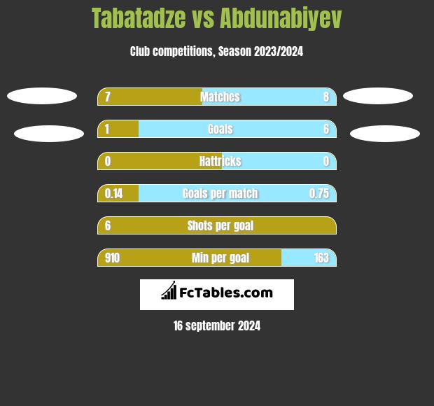 Tabatadze vs Abdunabiyev h2h player stats