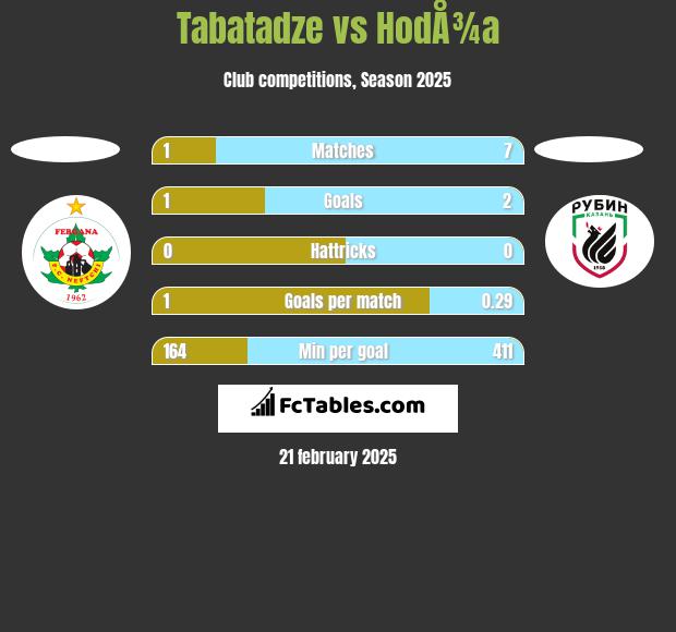 Tabatadze vs HodÅ¾a h2h player stats