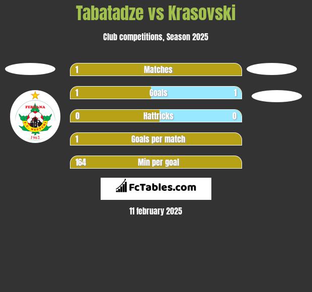 Tabatadze vs Krasovski h2h player stats