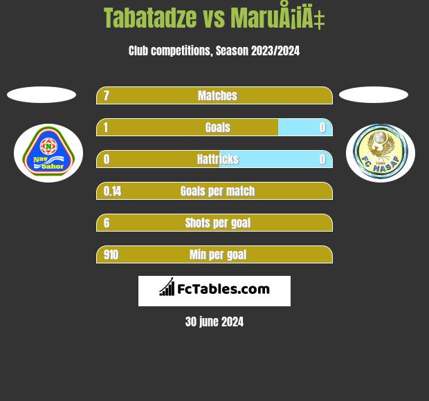 Tabatadze vs MaruÅ¡iÄ‡ h2h player stats
