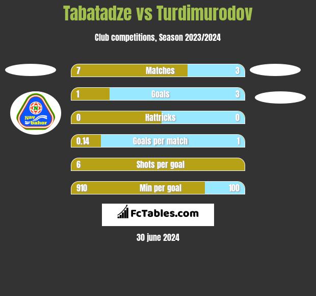 Tabatadze vs Turdimurodov h2h player stats