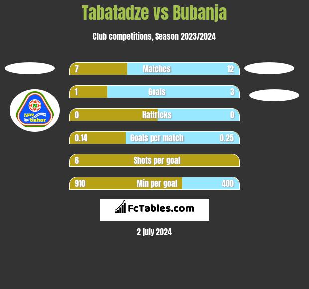 Tabatadze vs Bubanja h2h player stats