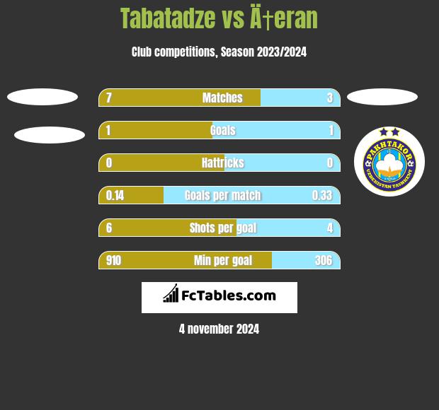 Tabatadze vs Ä†eran h2h player stats