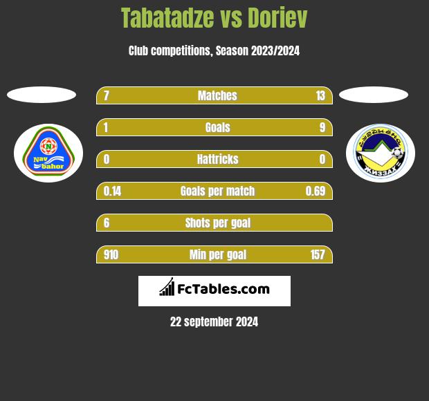 Tabatadze vs Doriev h2h player stats