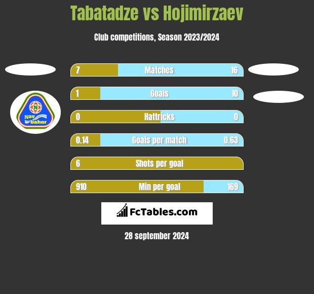 Tabatadze vs Hojimirzaev h2h player stats