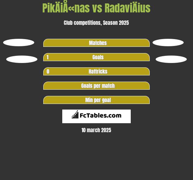 PikÄiÅ«nas vs RadaviÄius h2h player stats