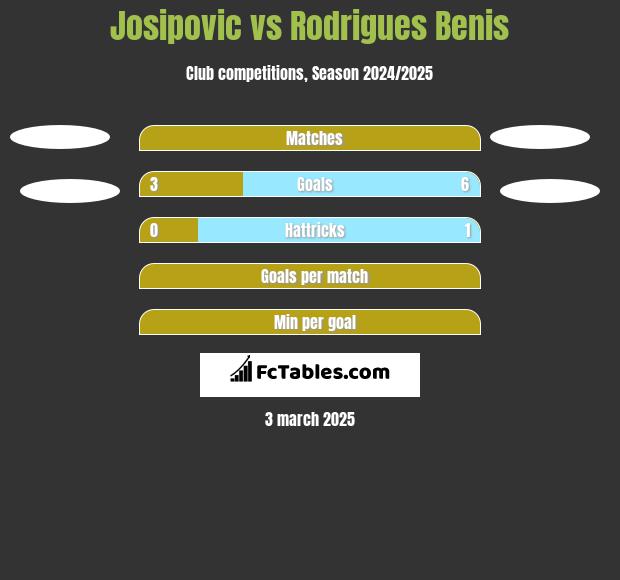 Josipovic vs Rodrigues Benis h2h player stats