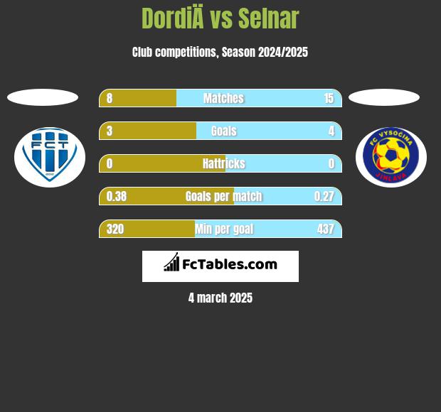 DordiÄ vs Selnar h2h player stats