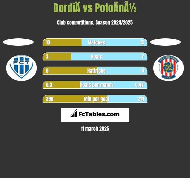 DordiÄ vs PotoÄnÃ½ h2h player stats