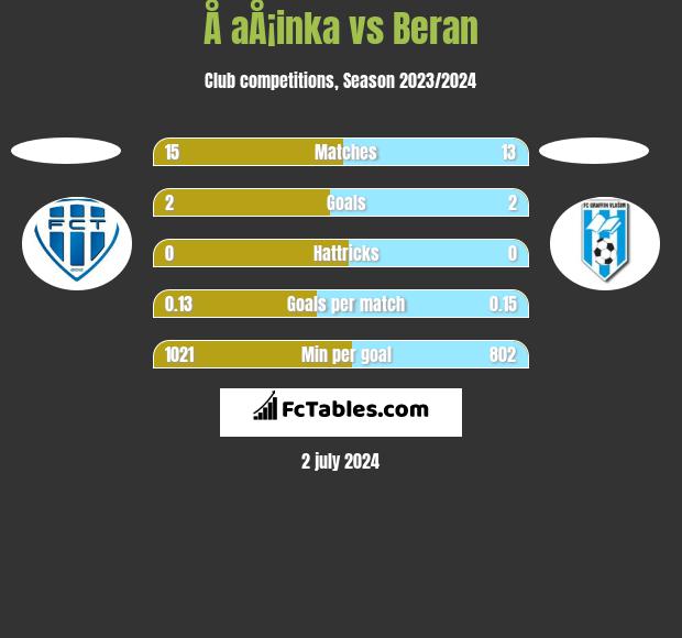 Å aÅ¡inka vs Beran h2h player stats