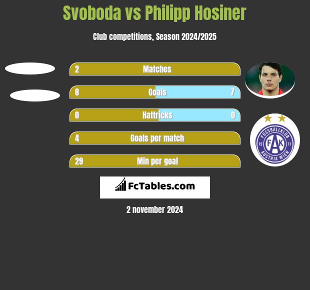 Svoboda vs Philipp Hosiner h2h player stats