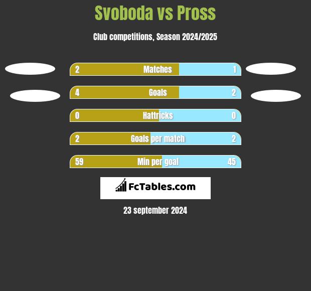 Svoboda vs Pross h2h player stats