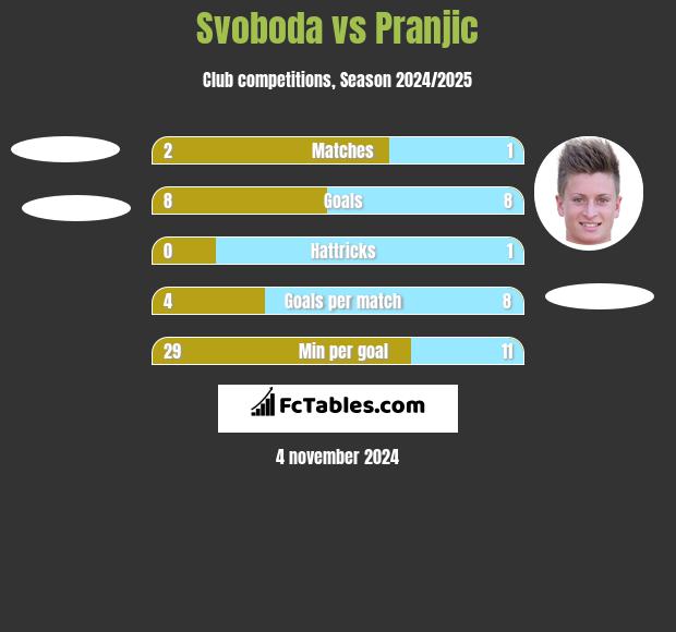 Svoboda vs Pranjic h2h player stats