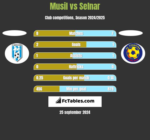 Musil vs Selnar h2h player stats