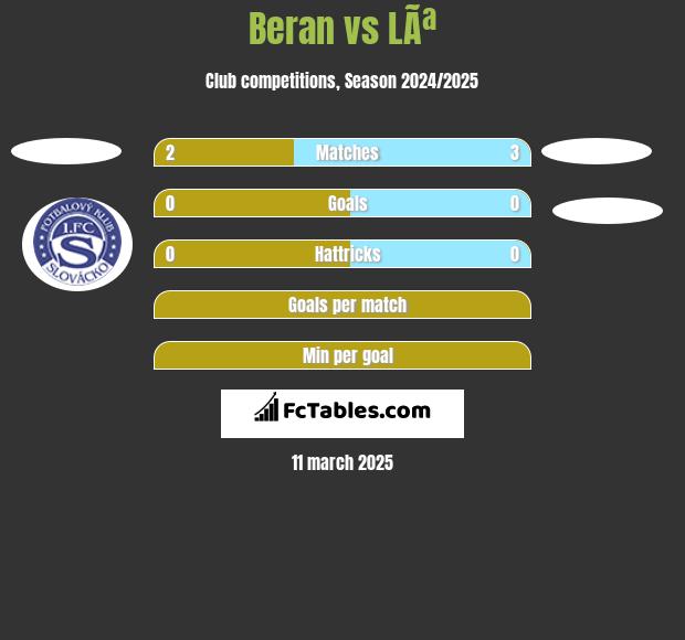 Beran vs LÃª h2h player stats