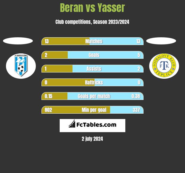 Beran vs Yasser h2h player stats