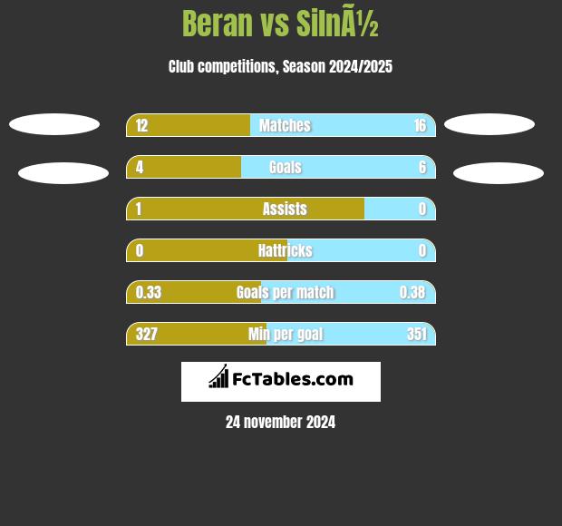 Beran vs SilnÃ½ h2h player stats