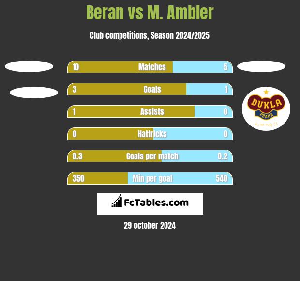 Beran vs M. Ambler h2h player stats