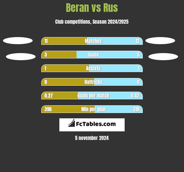 Beran vs Rus h2h player stats