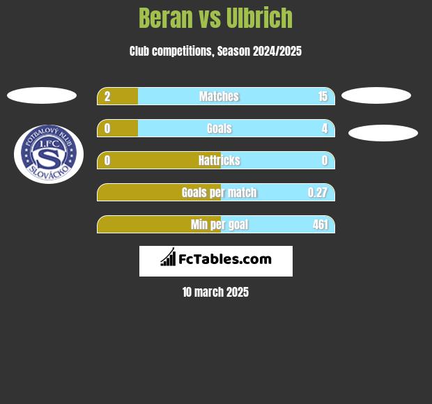 Beran vs Ulbrich h2h player stats