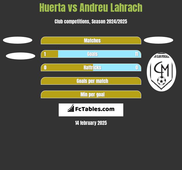 Huerta vs Andreu Lahrach h2h player stats