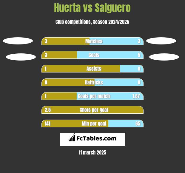 Huerta vs Salguero h2h player stats