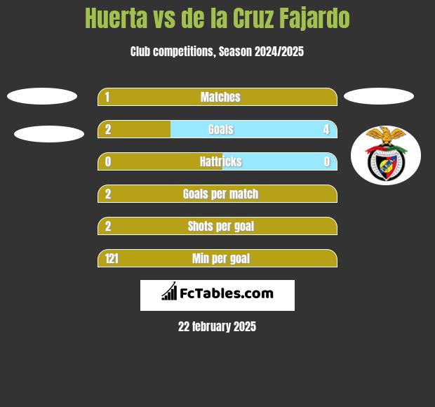 Huerta vs de la Cruz Fajardo h2h player stats