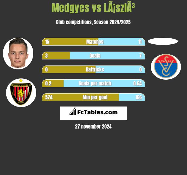 Medgyes vs LÃ¡szlÃ³ h2h player stats