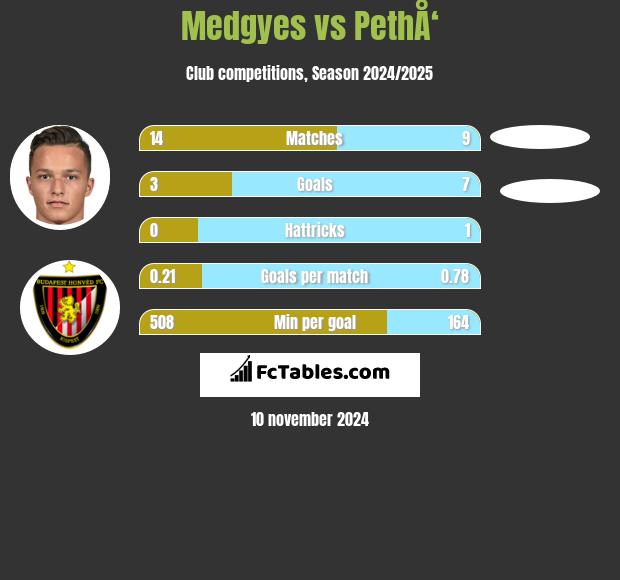 Medgyes vs PethÅ‘ h2h player stats