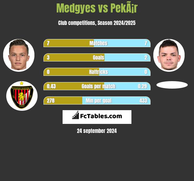 Medgyes vs PekÃ¡r h2h player stats