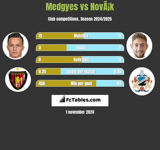 Medgyes vs NovÃ¡k h2h player stats