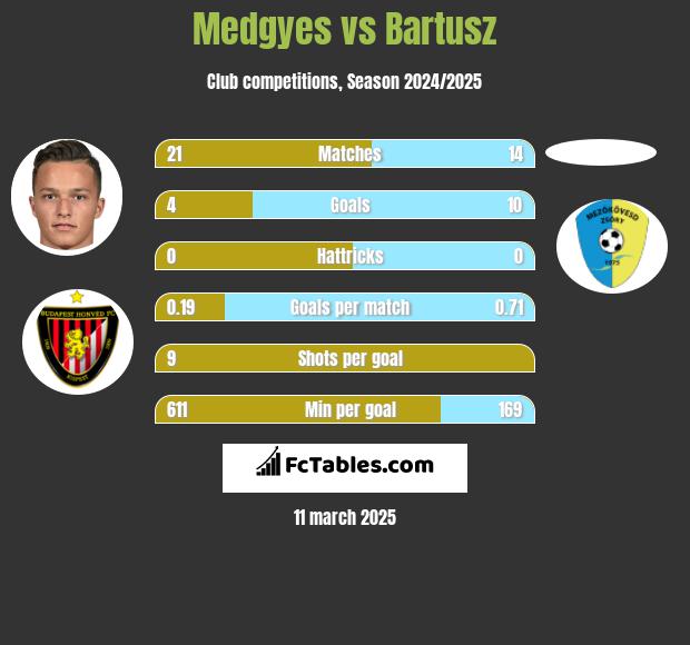 Medgyes vs Bartusz h2h player stats