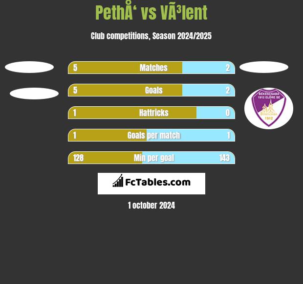 PethÅ‘ vs VÃ³lent h2h player stats