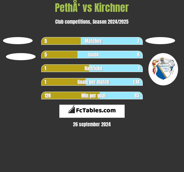 PethÅ‘ vs Kirchner h2h player stats