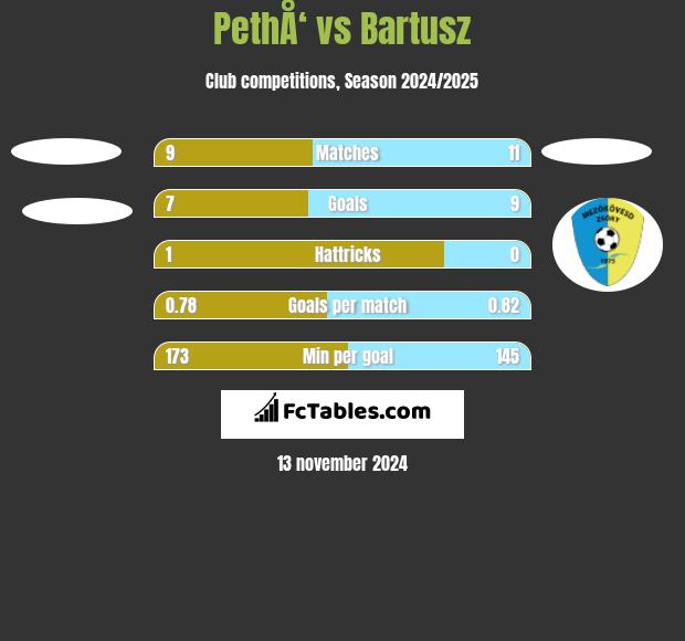 PethÅ‘ vs Bartusz h2h player stats