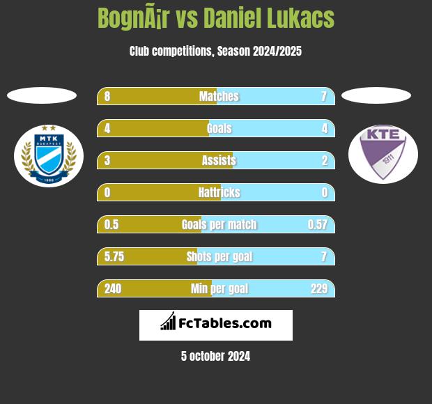 BognÃ¡r vs Daniel Lukacs h2h player stats