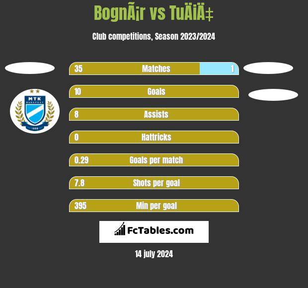BognÃ¡r vs TuÄiÄ‡ h2h player stats