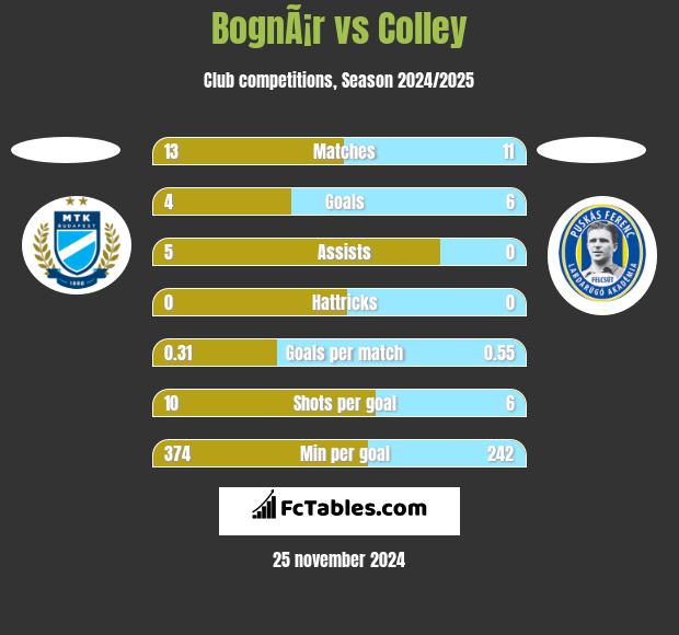 BognÃ¡r vs Colley h2h player stats