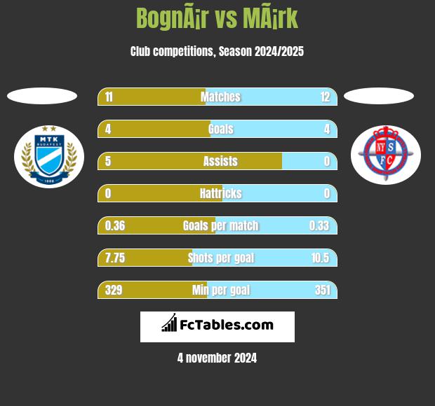 BognÃ¡r vs MÃ¡rk h2h player stats