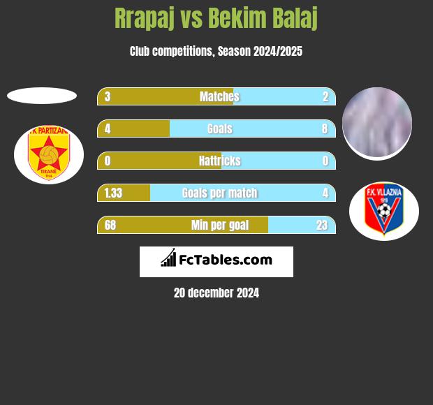 Rrapaj vs Bekim Balaj h2h player stats