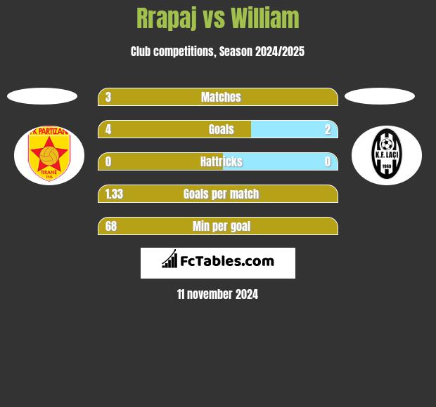 Rrapaj vs William h2h player stats