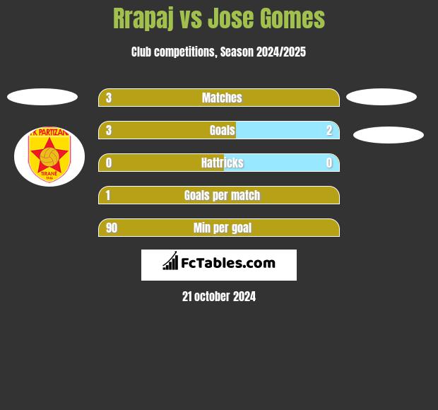 Rrapaj vs Jose Gomes h2h player stats