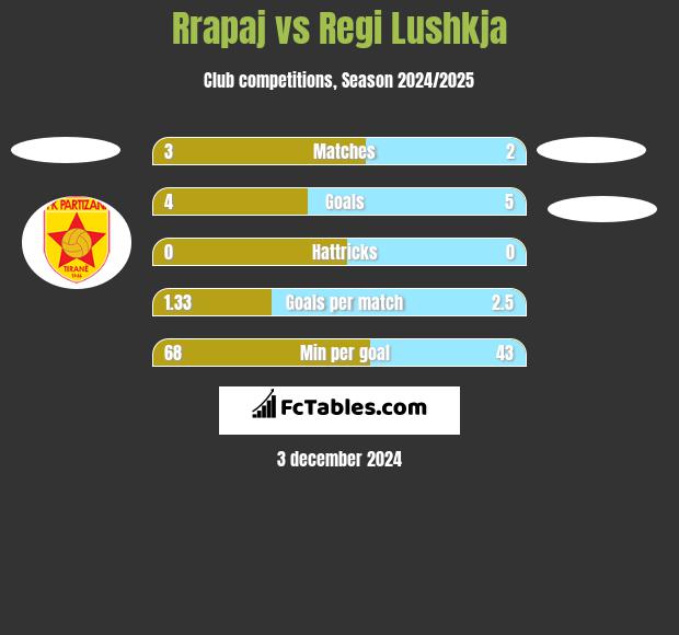 Rrapaj vs Regi Lushkja h2h player stats