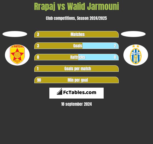 Rrapaj vs Walid Jarmouni h2h player stats