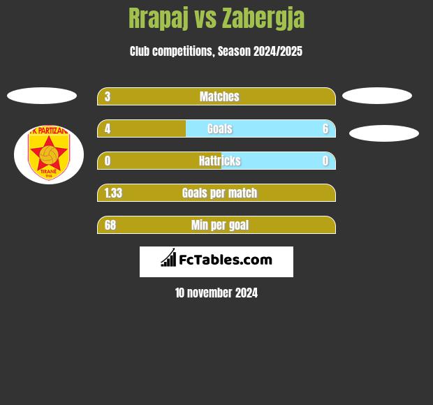 Rrapaj vs Zabergja h2h player stats