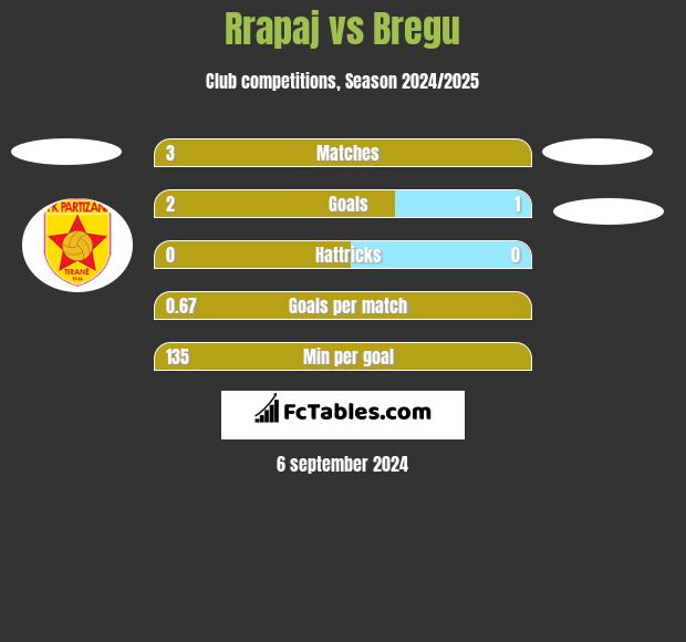 Rrapaj vs Bregu h2h player stats