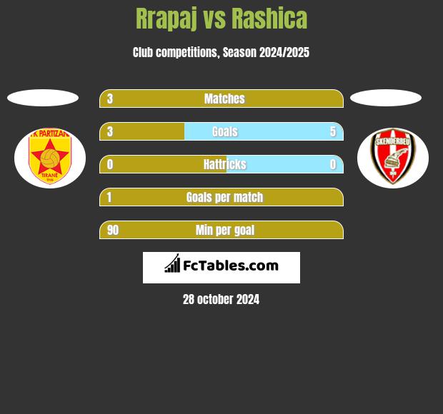 Rrapaj vs Rashica h2h player stats